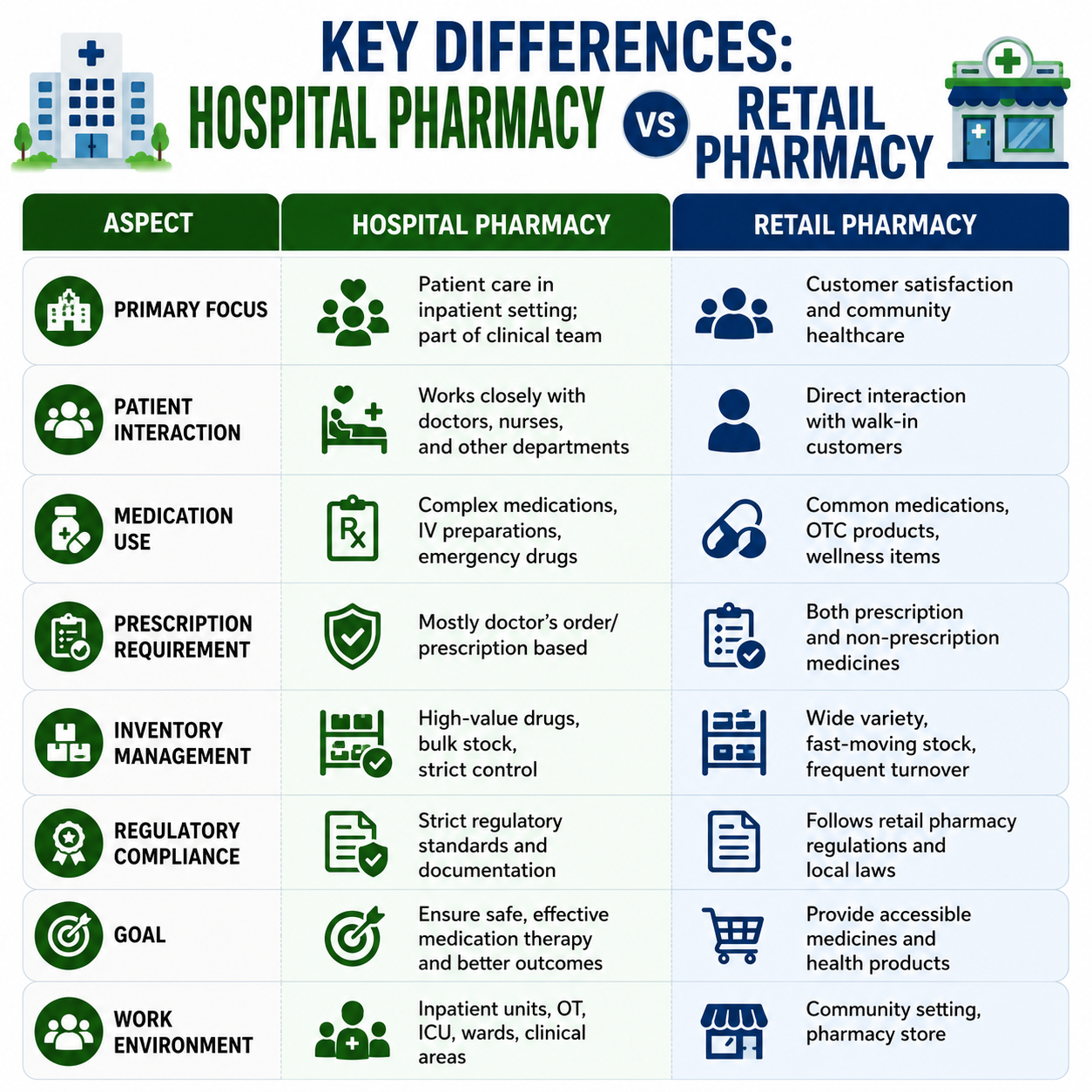 Hospital Pharmacy vs Retail Pharmacy